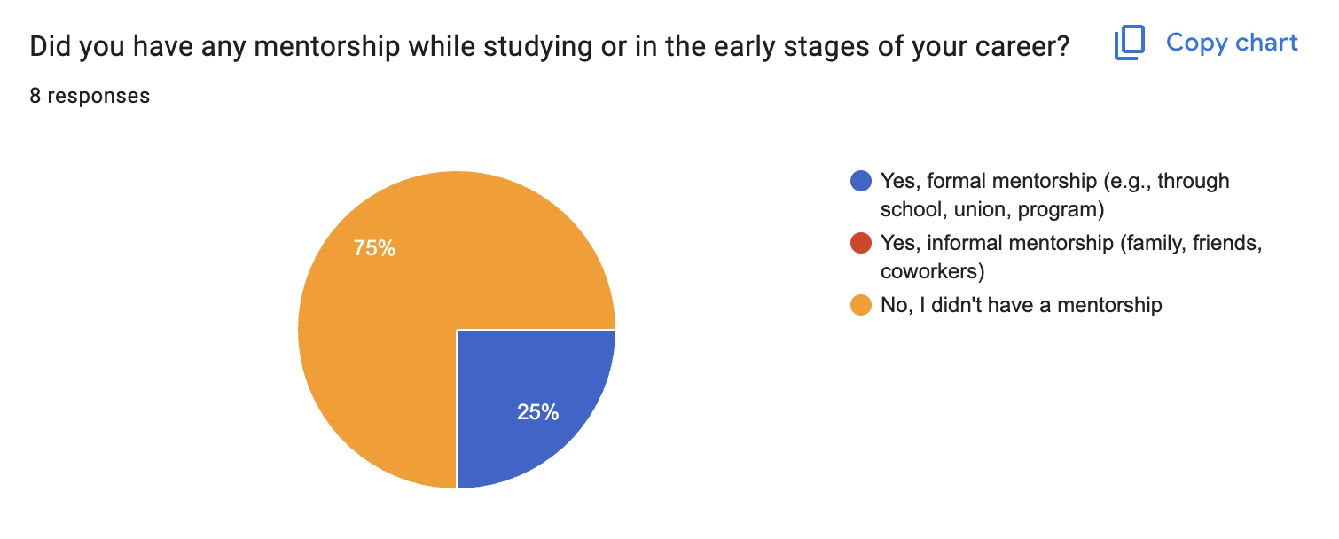Survey response chart from trades students
