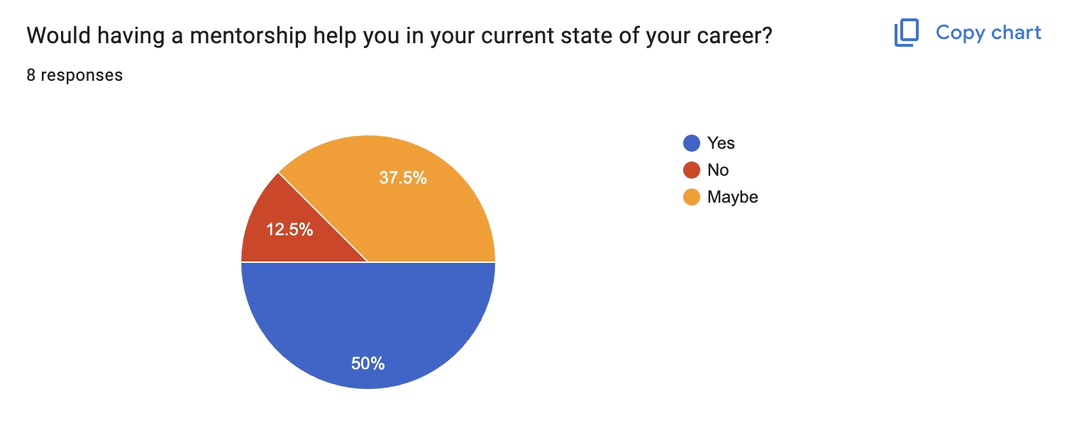 Survey response summary from apprentices